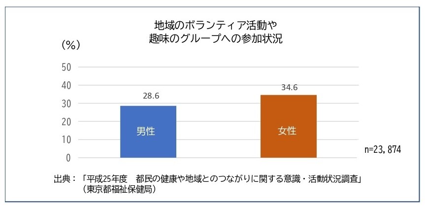 高齢者の地域とのつながり（平成22年度　東京都）円グラフ　出典は「高齢者の生活実態」（東京都保健医療局）から