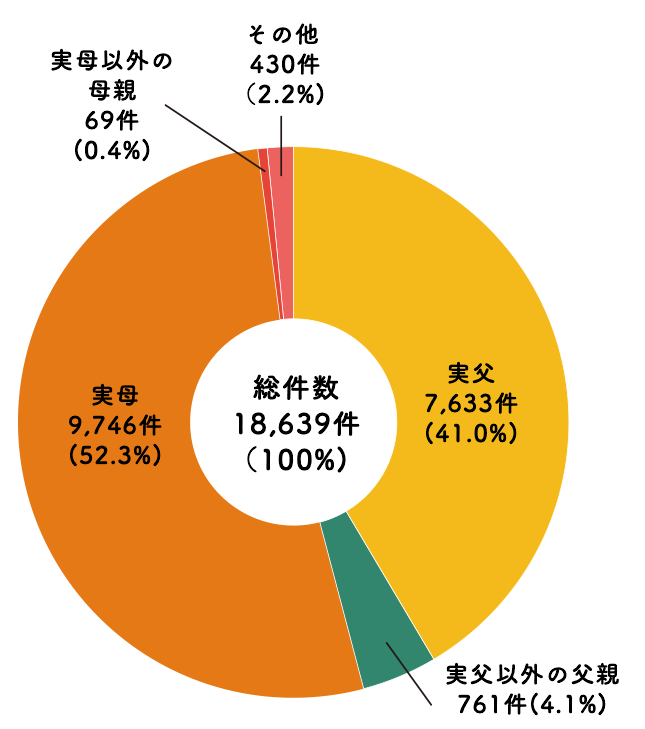 円グラフ1