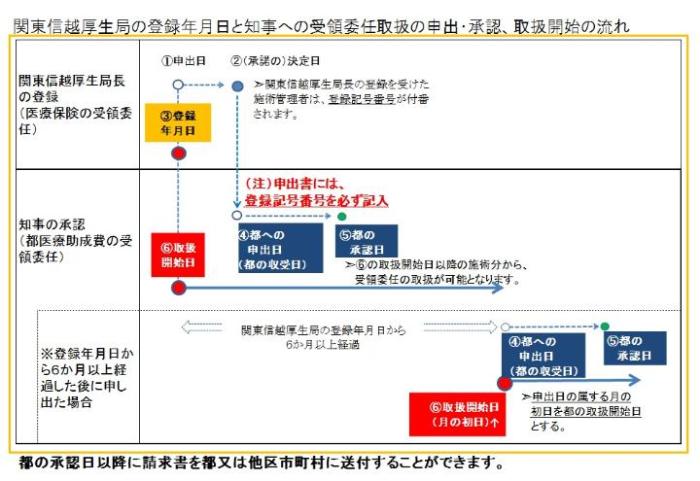 関東信越厚生局の登録年月日と知事への受領委任取扱の申出・承認・取扱開始の流れ