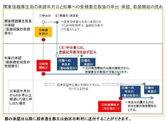 関東信越厚生局の登録年月日と知事への受領委任取扱の申出・承認、取扱開始の流れ