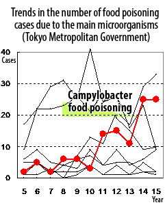 Trends in the number of food poisoning cases due to the main microorganisms (Tokyo Metropolitan Government)