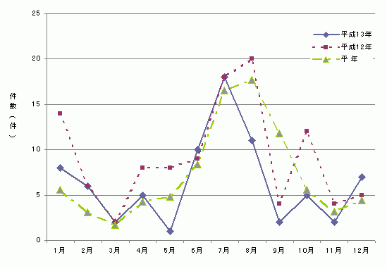 図1　月別食中毒発生件数グラフ（平成13年）