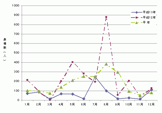 図2　月別食中毒発生患者数グラフ（平成13年）