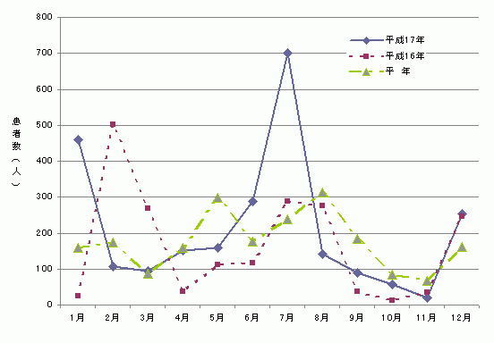 図2　月別食中毒発生患者数グラフ（平成17年）