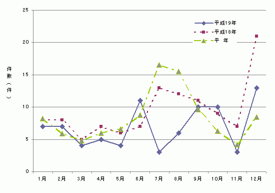 図1　月別食中毒発生件数グラフ（平成19年）