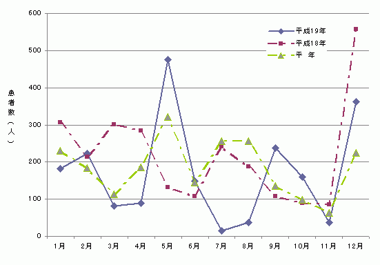 図2　月別食中毒発生患者数グラフ（平成19年）