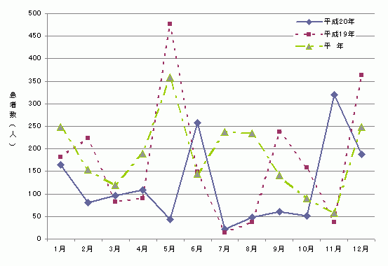 図2　月別食中毒発生患者数グラフ（平成20年）