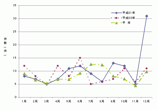 図1　月別食中毒発生件数グラフ（平成21年）