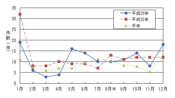 図1　月別食中毒発生件数グラフ（平成23年）