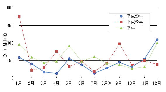 図2　月別食中毒発生患者数グラフ（平成23年）