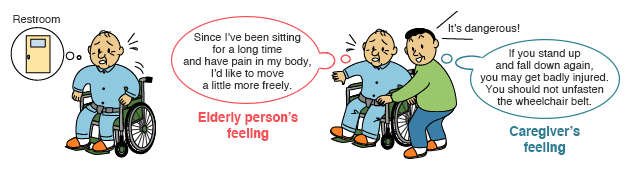 Elderly person’s feeling (Since I’ve been sitting for a long time and have pain in my body, I’d like to move a little more freely.) Caregiver’s feeling (It’s dangerous!)(If you stand up and fall down again, you may get badly injured. You should not unfasten the wheelchair belt.)