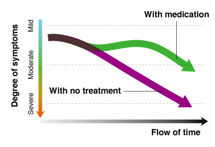 Dementia Progression Chart